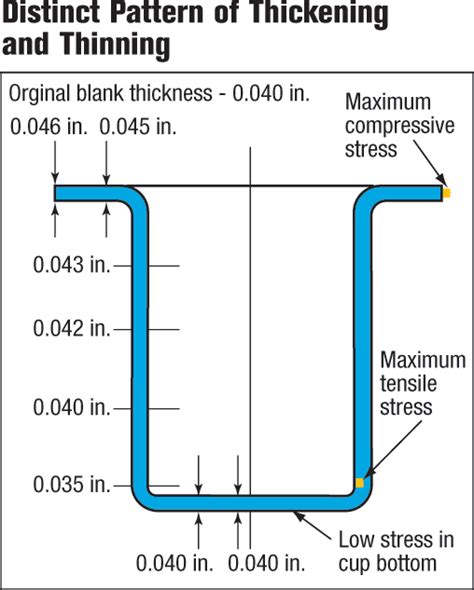 sheet metal deep drawing calculations|deep draw blank size calculation.